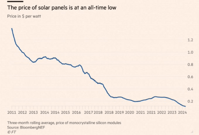 Solar panel installation growth
