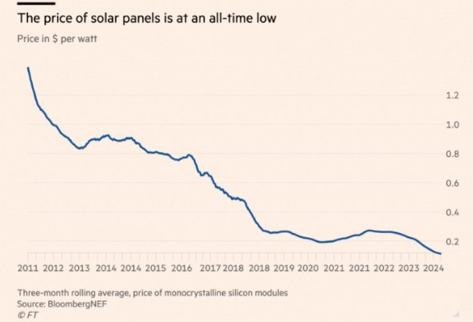 Solar panel installation growth